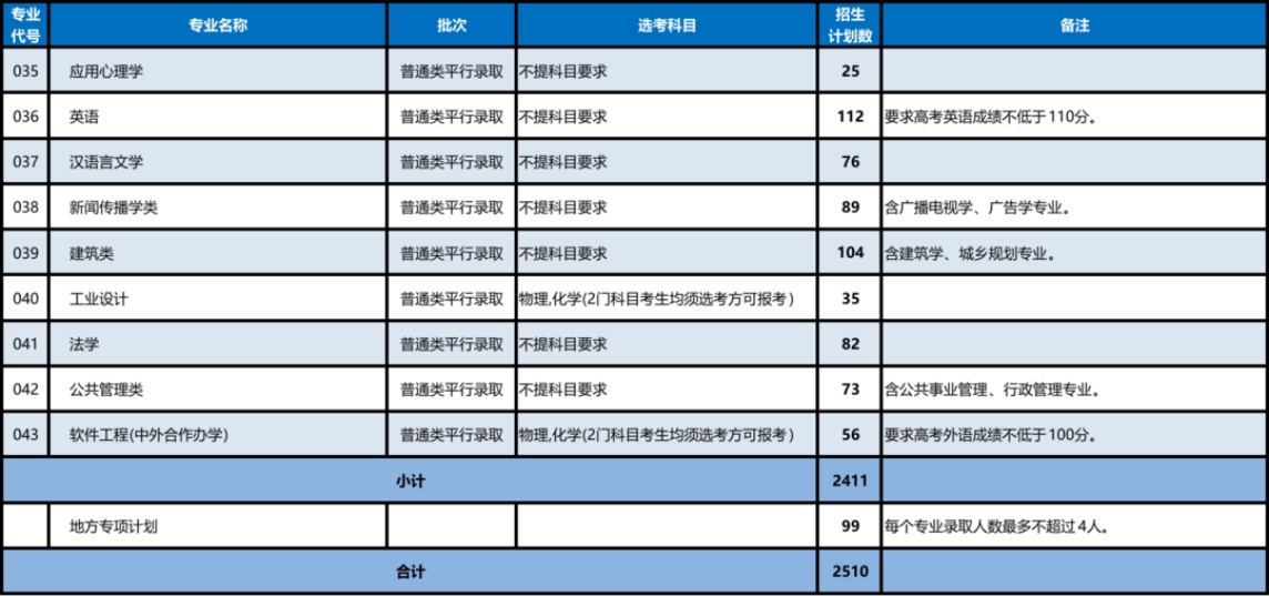 浙江省普通类本科分专业招生计划表