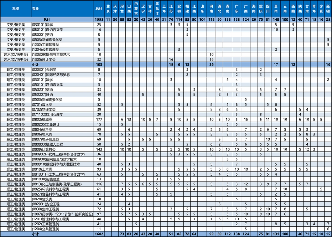浙江省外本科分省分专业招生计划表