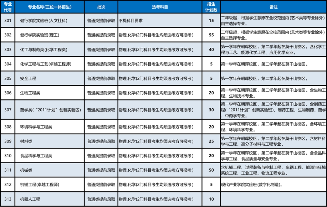 浙江省普通类提前本科分专业招生计划表