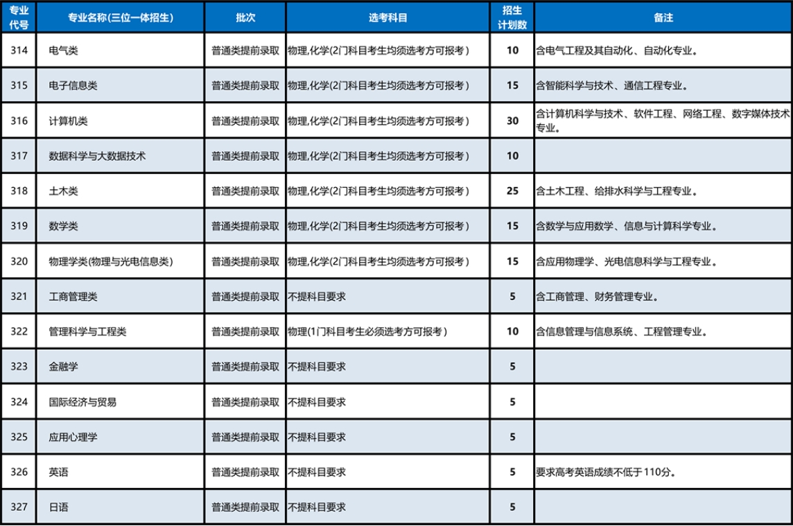 浙江省普通类提前本科分专业招生计划表