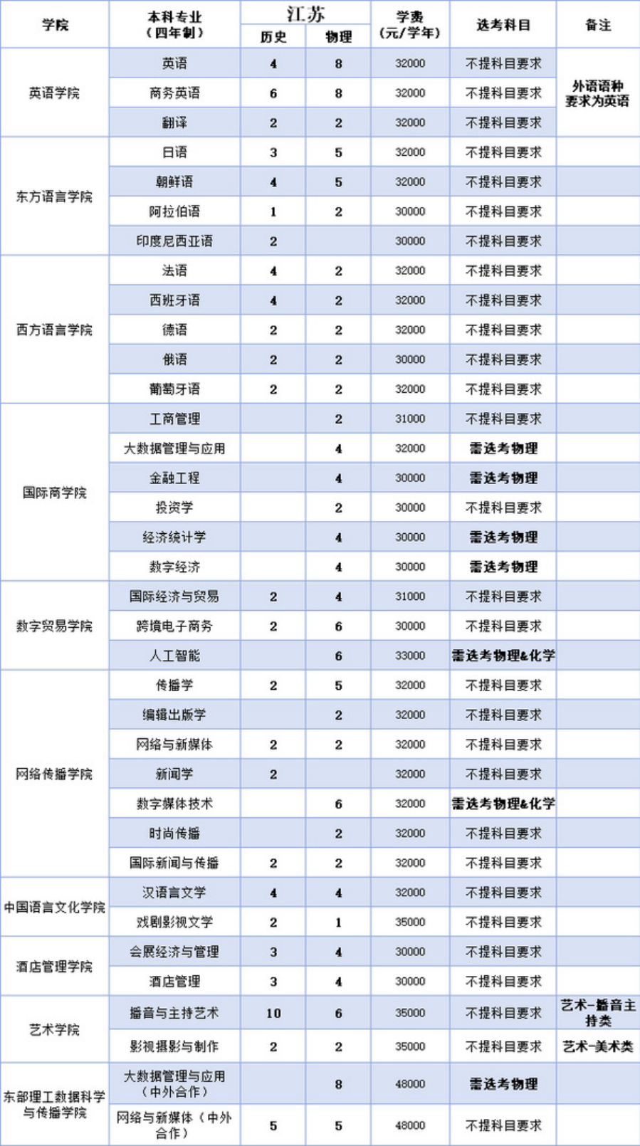 浙江越秀外国语学院2025年本科招生计划（省外）
