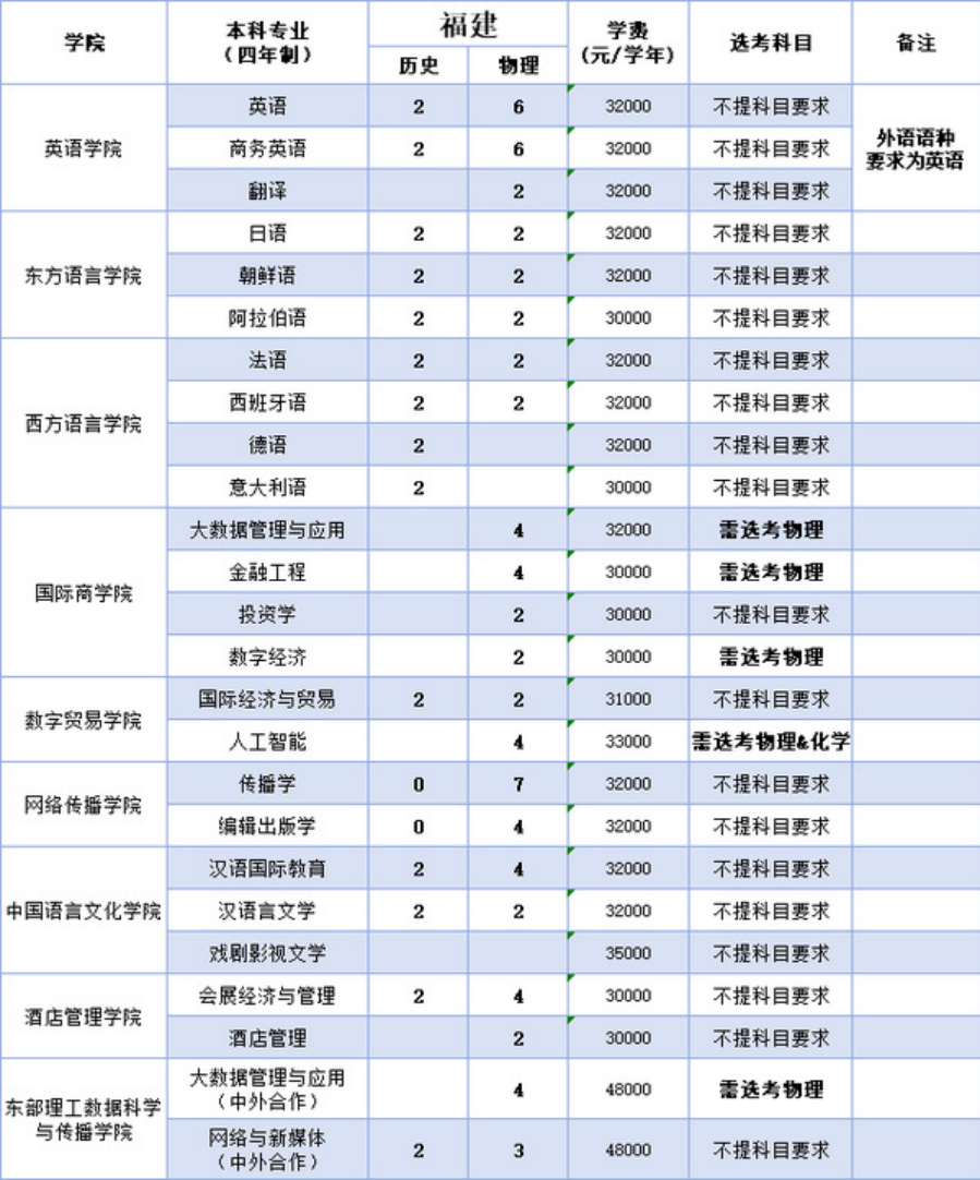 浙江越秀外国语学院2025年本科招生计划（省外）