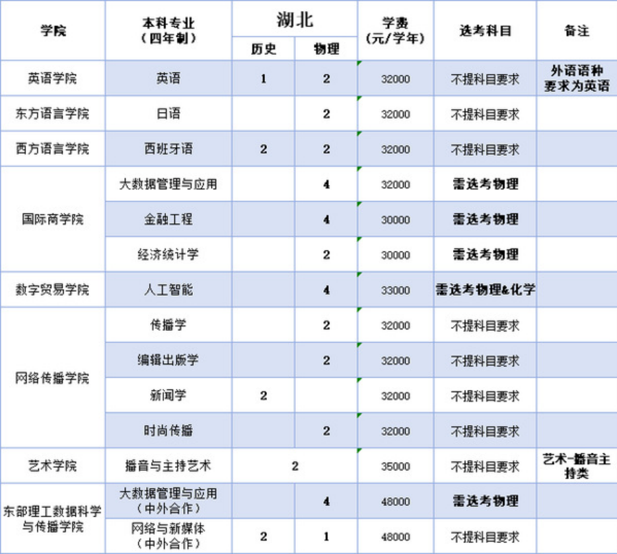 浙江越秀外国语学院2025年本科招生计划（省外）
