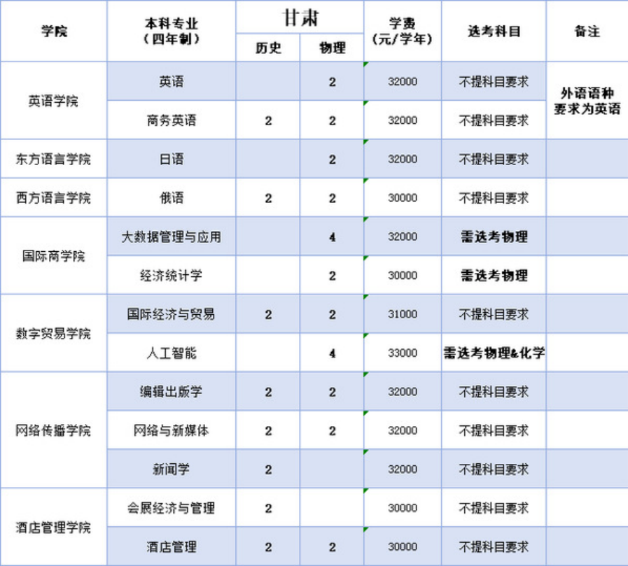 浙江越秀外国语学院2025年本科招生计划（省外）