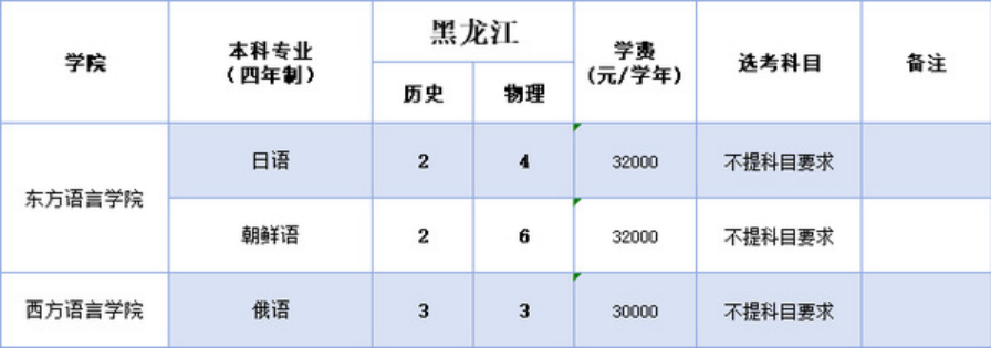 浙江越秀外国语学院2025年本科招生计划（省外）