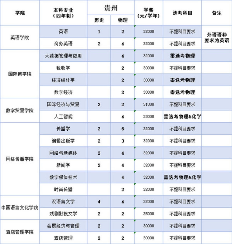 浙江越秀外国语学院2025年本科招生计划（省外）