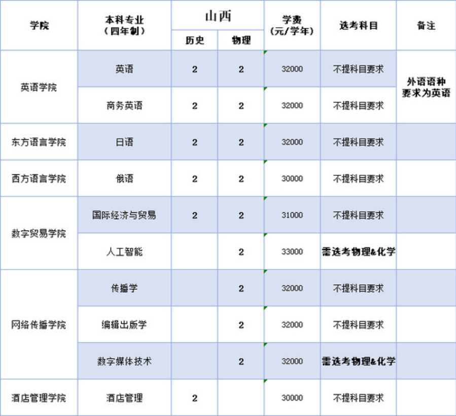 浙江越秀外国语学院2025年本科招生计划（省外）
