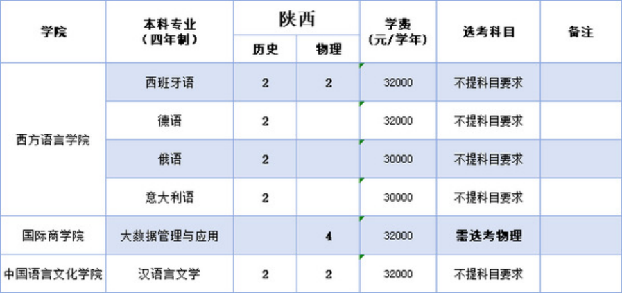 浙江越秀外国语学院2025年本科招生计划（省外）