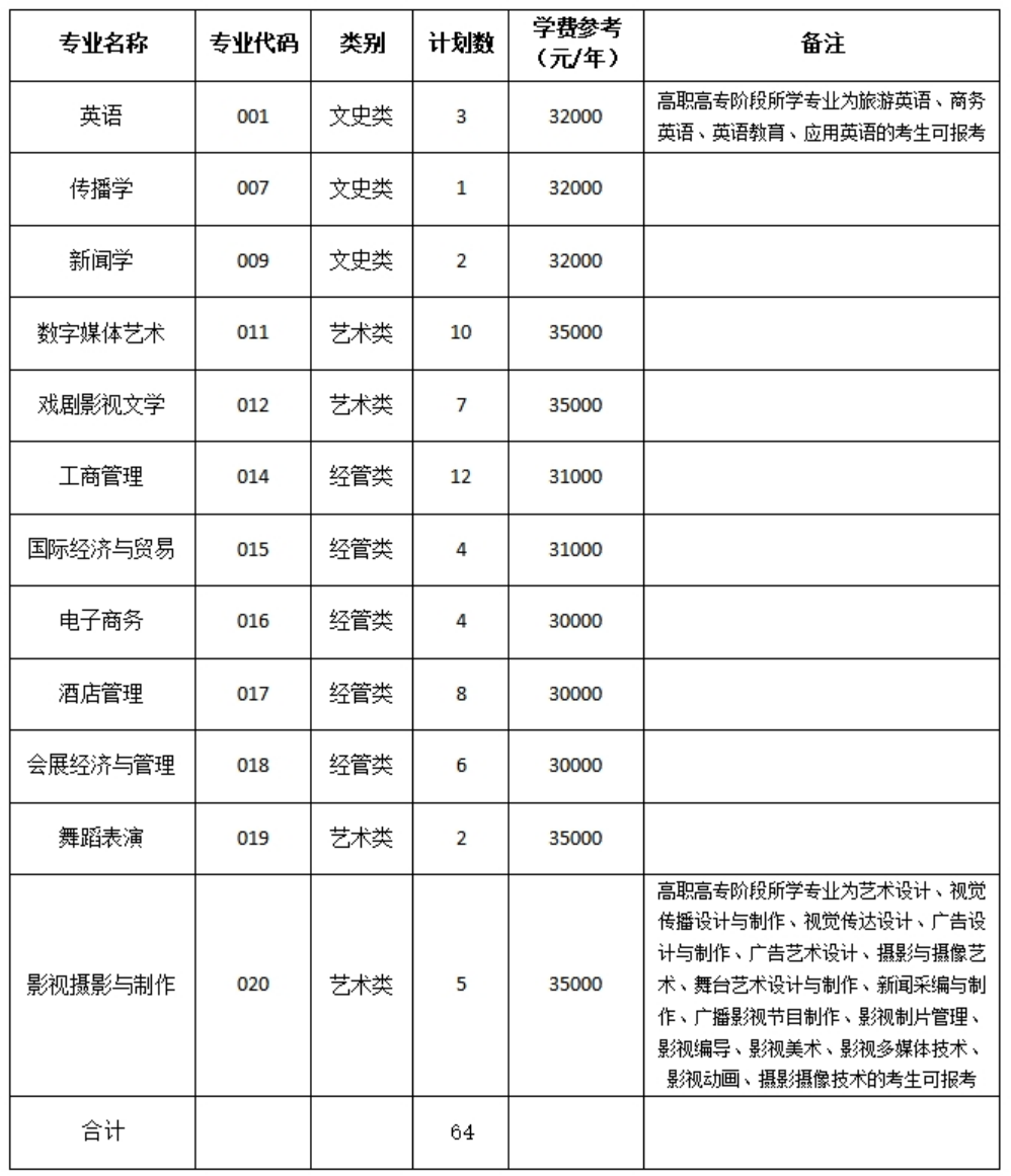 选拔计划（院校代码：0065）