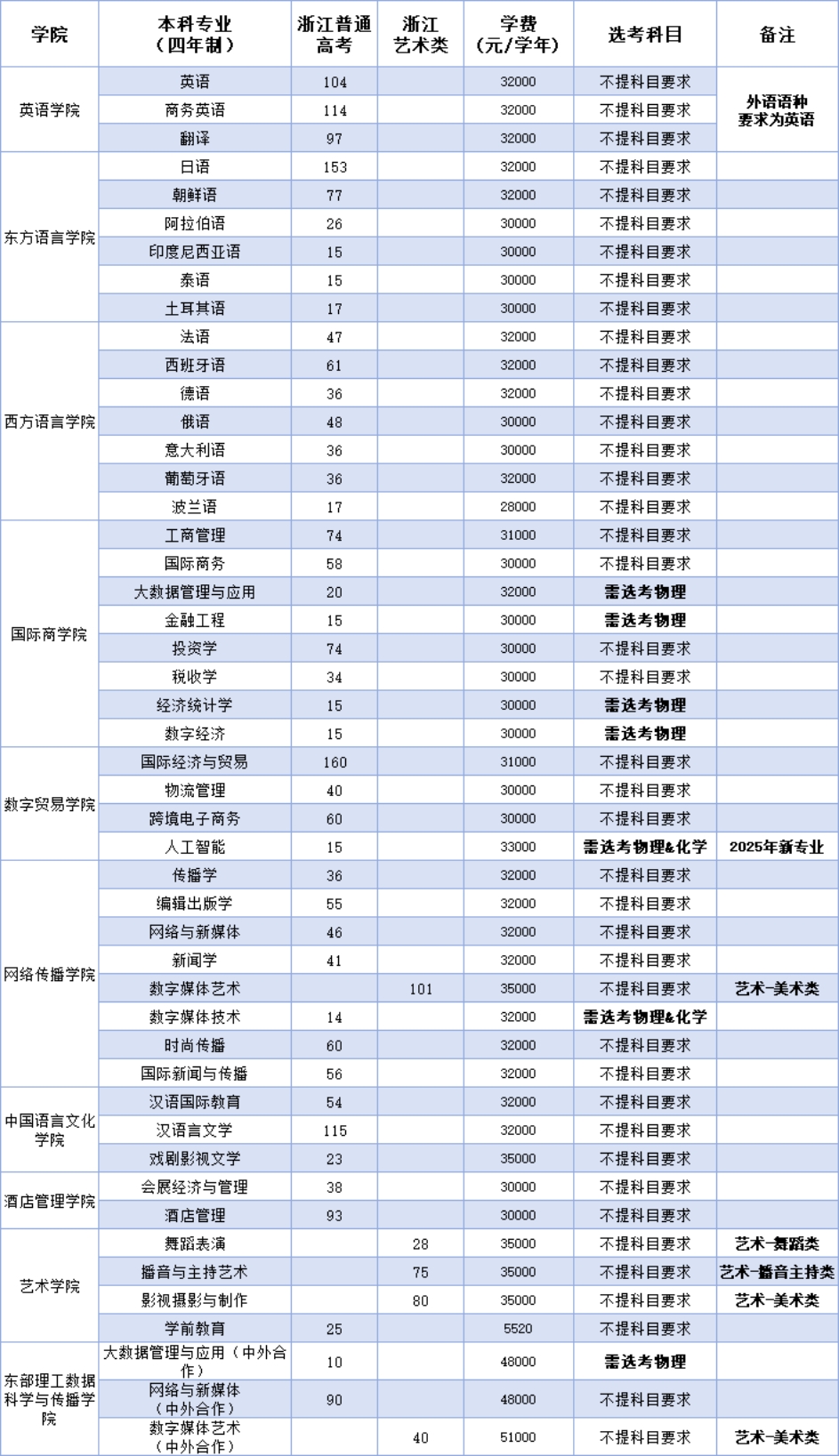 浙江省普通类本科招生计划