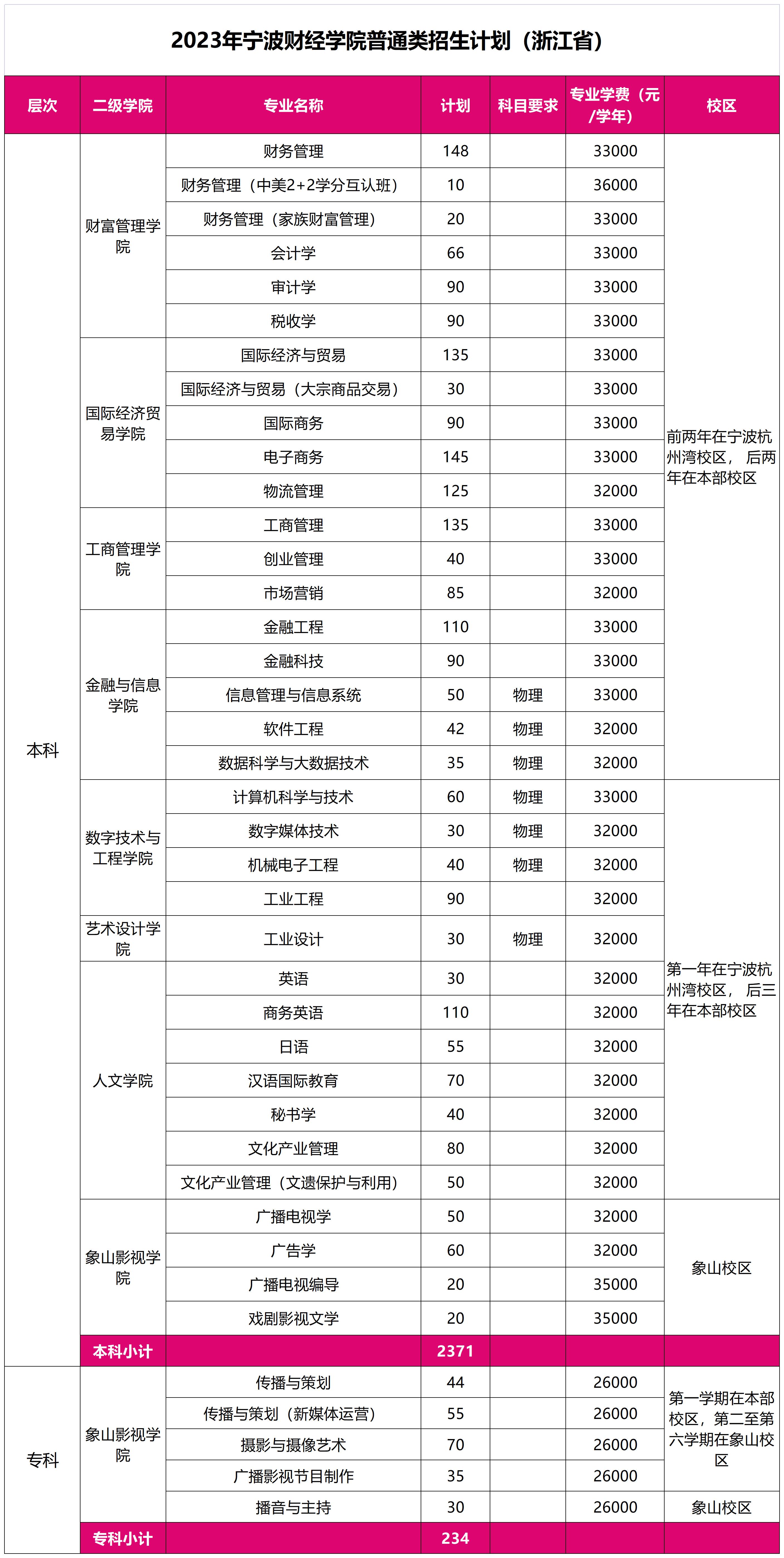 2023年宁波财经学院普通类招生计划（浙江省）