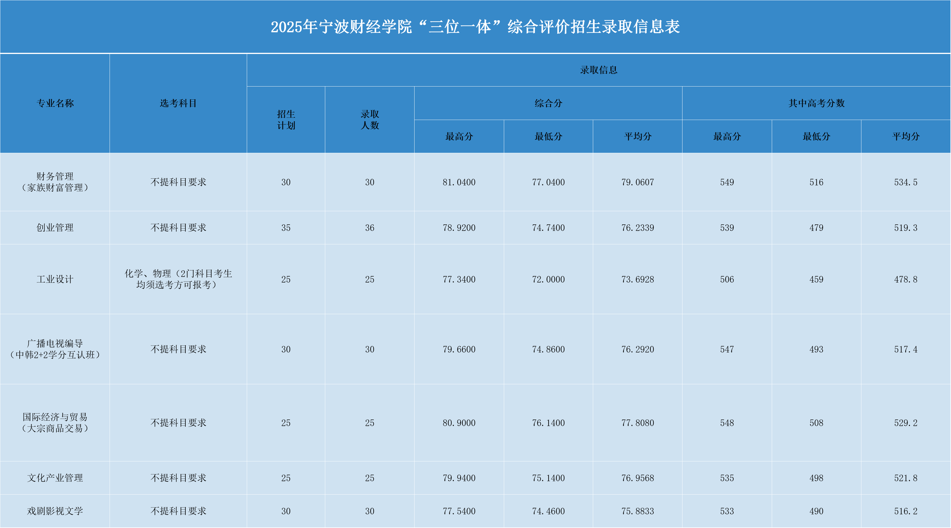 2025年宁波财经学院“三位一体”综合评价招生录取信息表