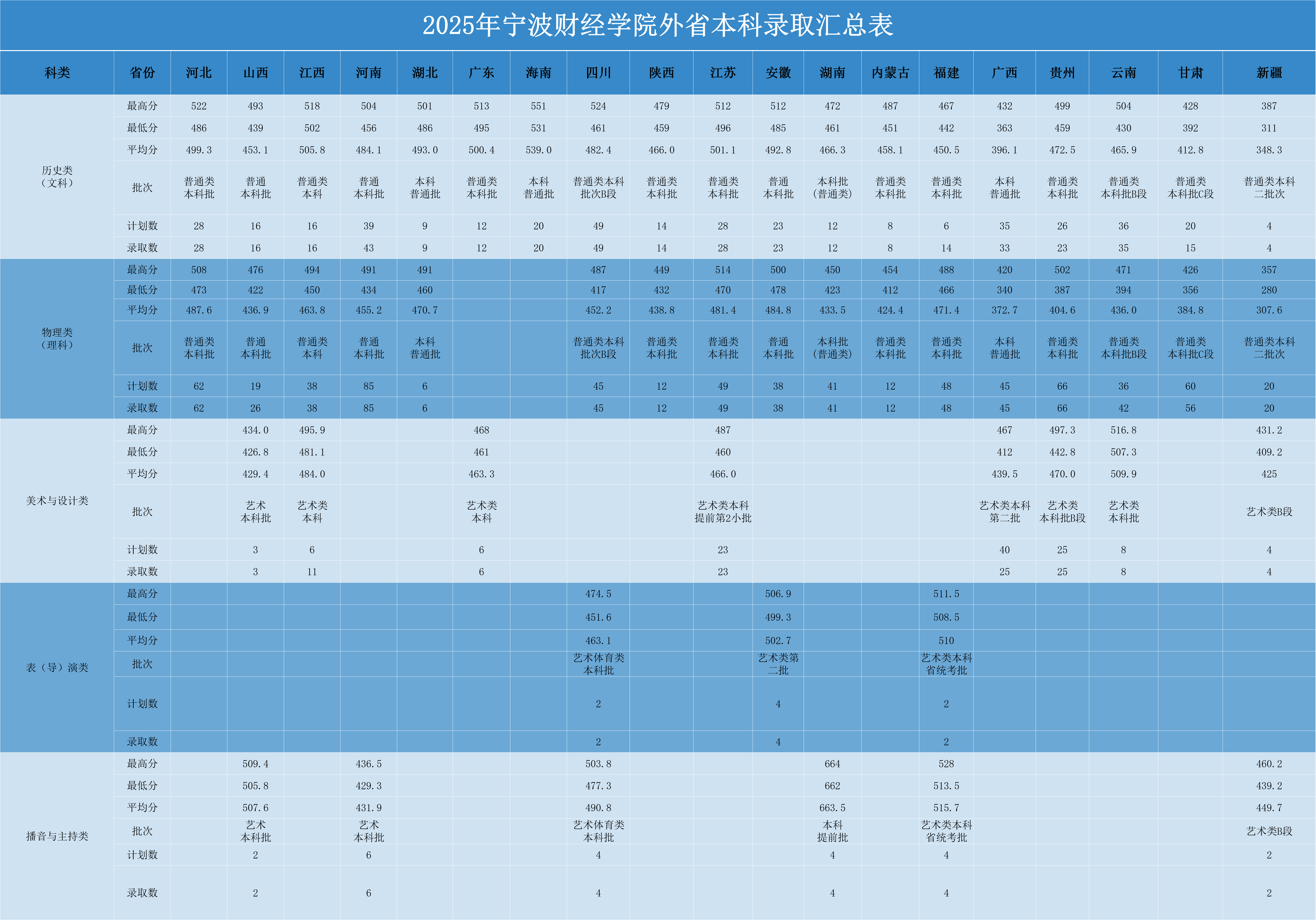 2025年宁波财经学院外省本科录取汇总表