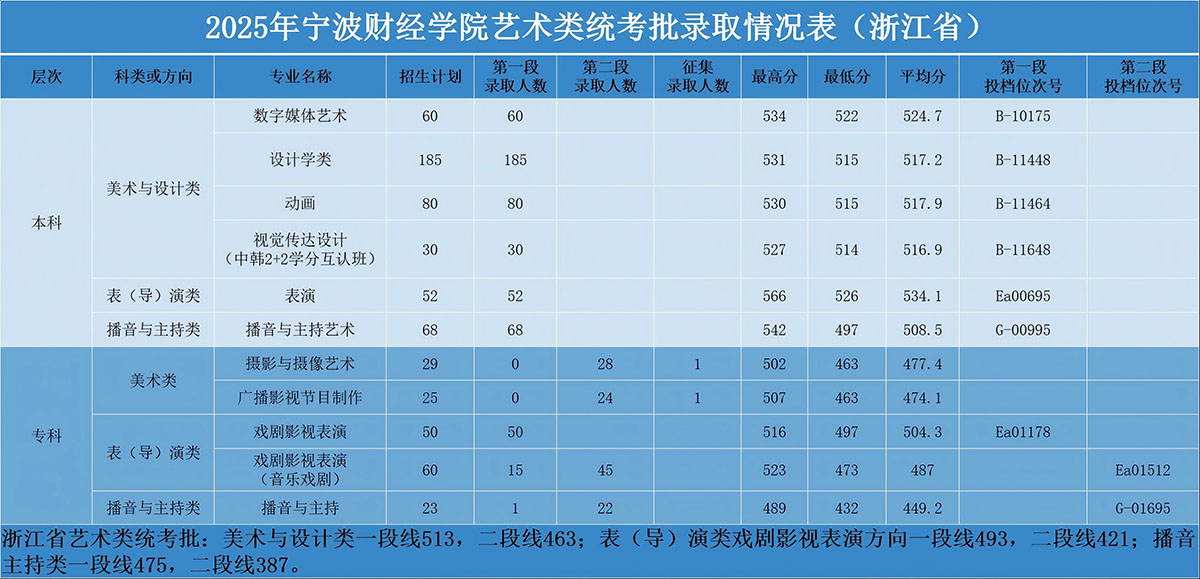 2025年宁波财经学院艺术类统考批录取情况表（浙江省）