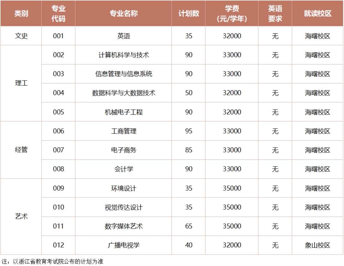 根据经济和社会发展对人才的需求趋势及学校自身办学条件