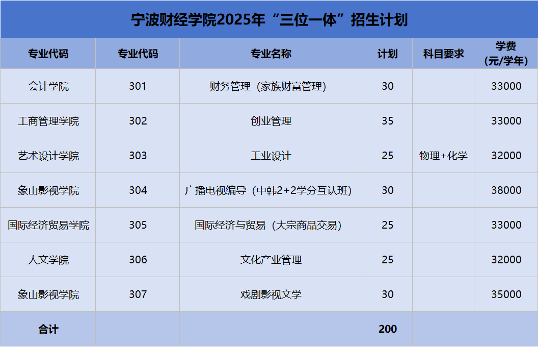 宁波财经学院2025年“三位一体”招生计划