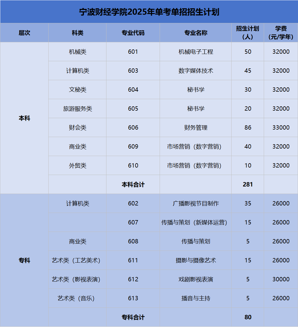 宁波财经学院2025年单考单招招生计划（浙江省）