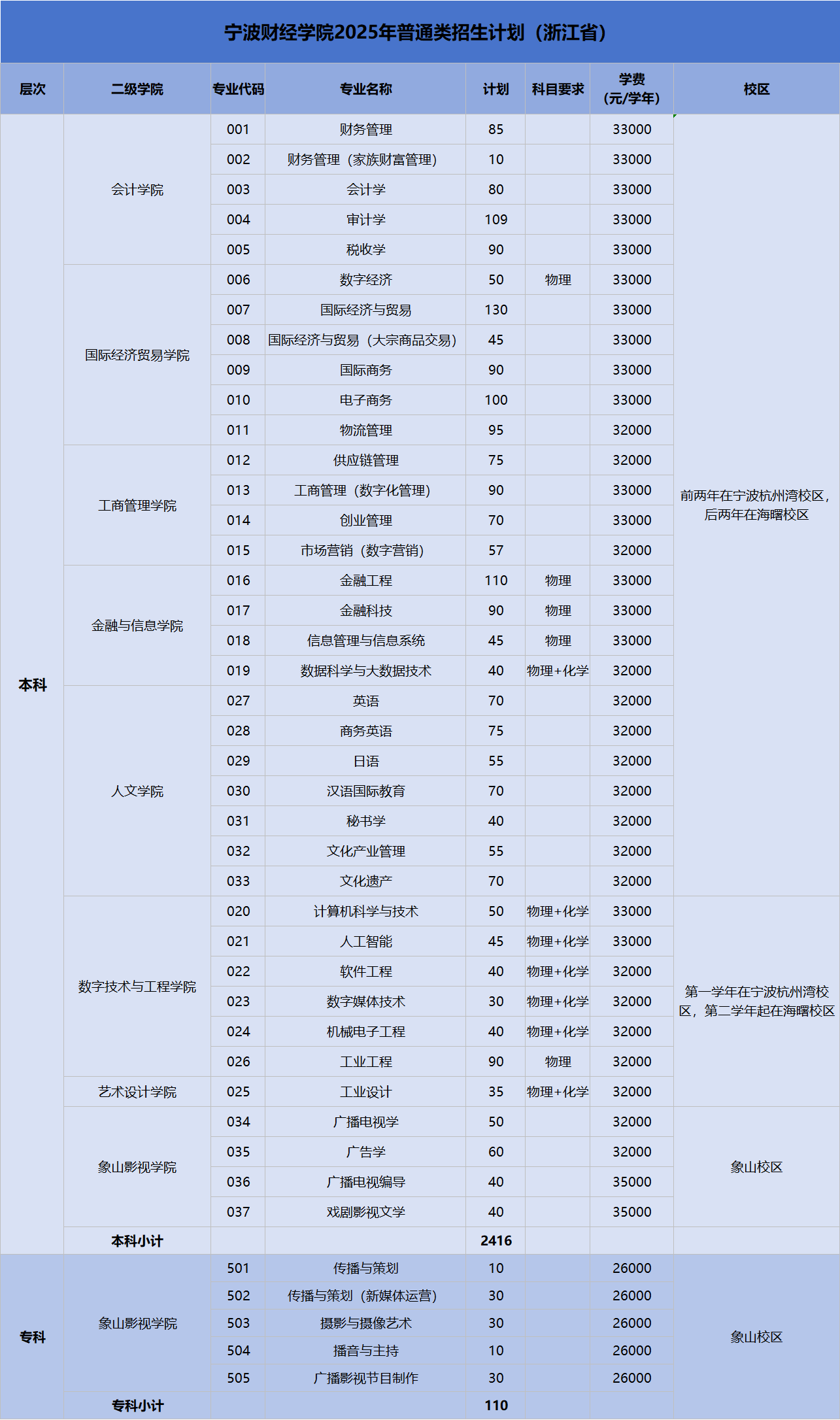 宁波财经学院2025年普通类招生计划（浙江省）