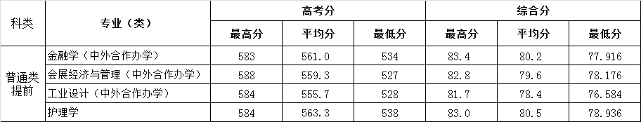 浙大城市学院2023年“三位一体”录取情况表
