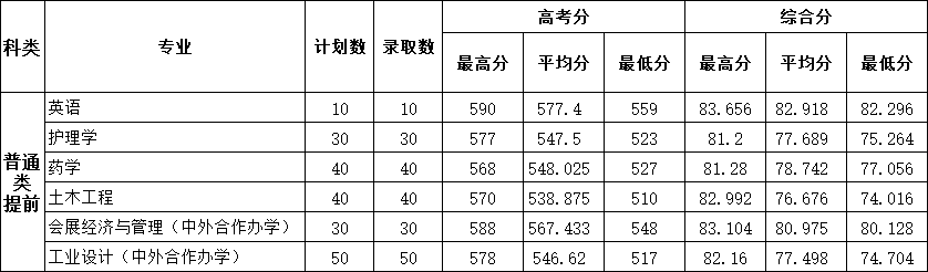 浙大城市学院2025年“三位一体”录取情况表