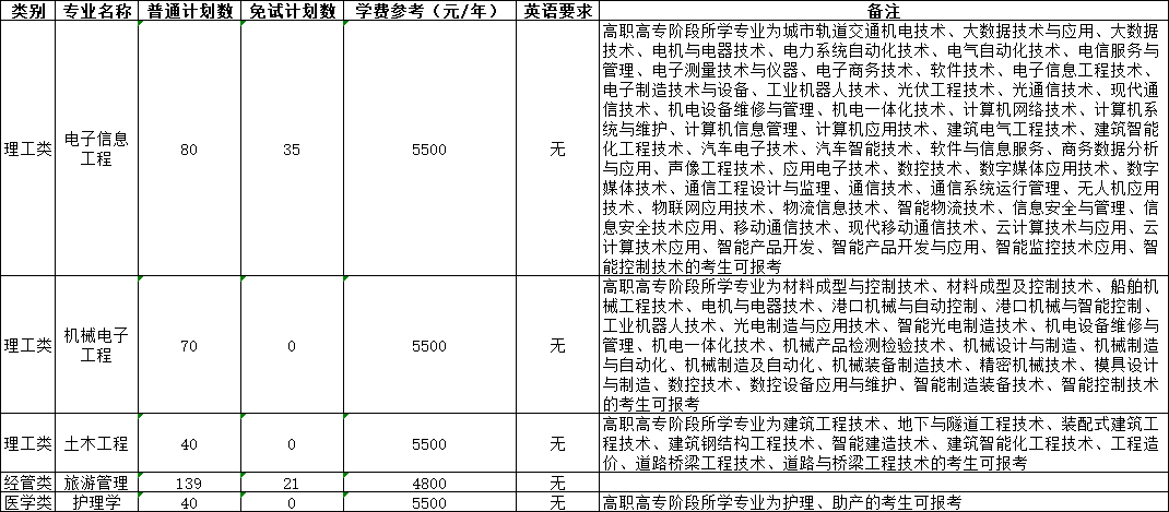 浙大城市学院2025年专升本招生计划