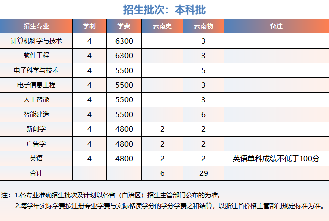 浙大城市学院2025年云南招生计划