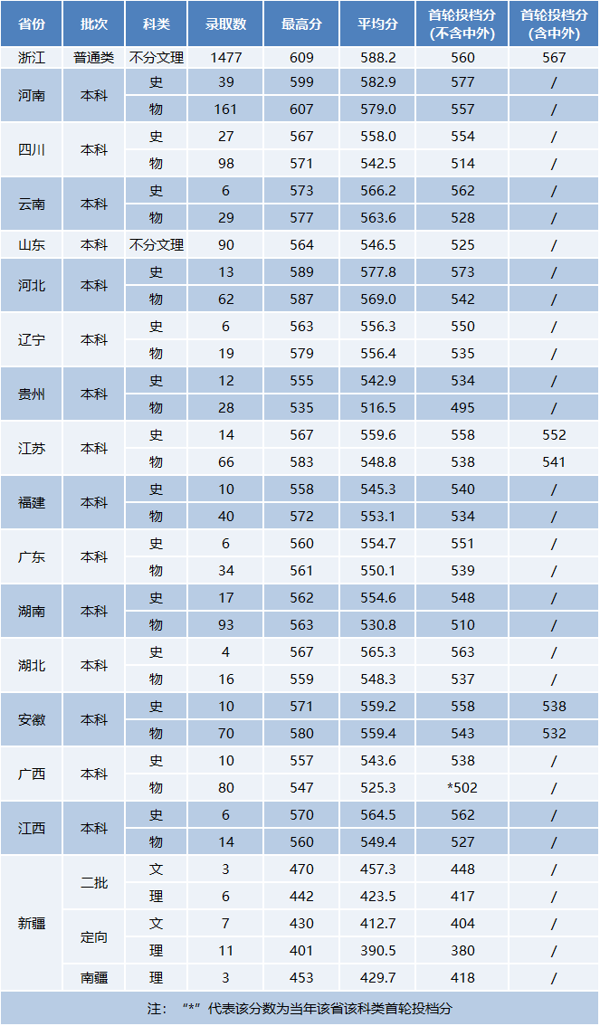 浙大城市学院2025年全国录取情况