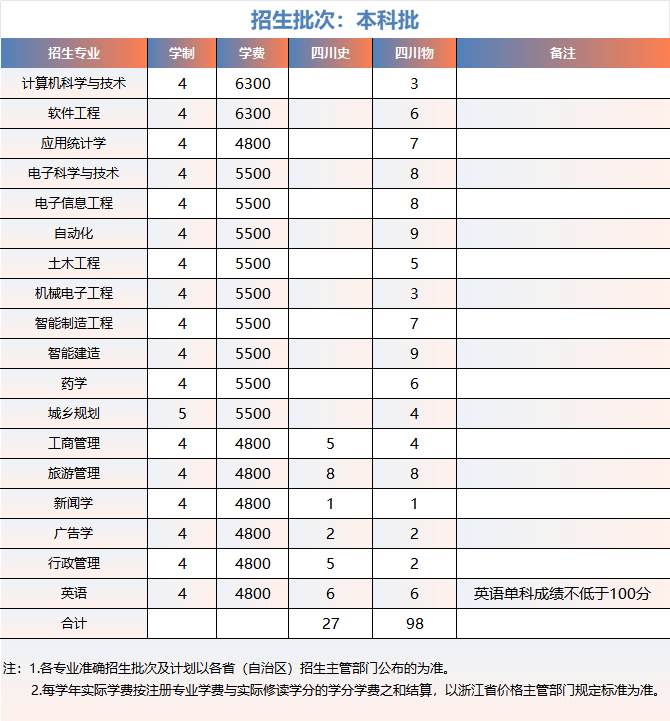 浙大城市学院2025年四川招生计划