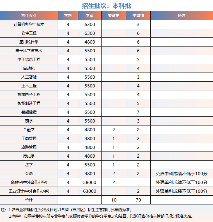 浙大城市学院2025年安徽招生计划