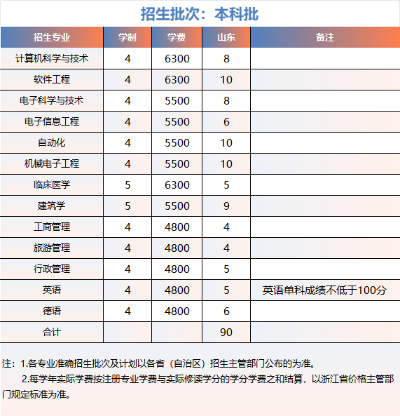 浙大城市学院2025年山东招生计划