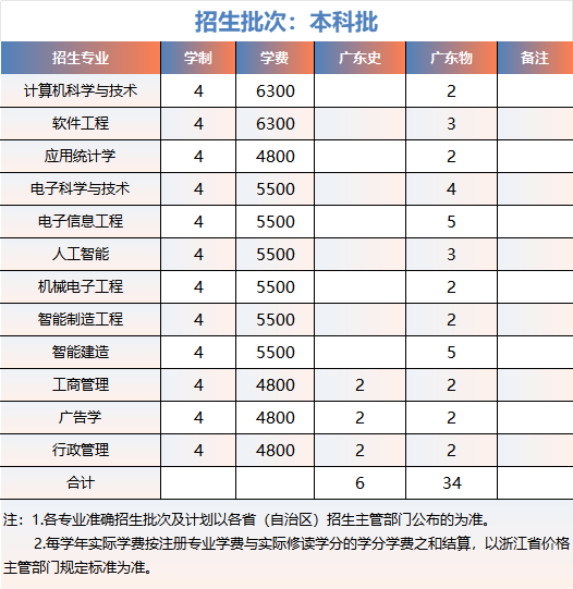 浙大城市学院2025年广东招生计划