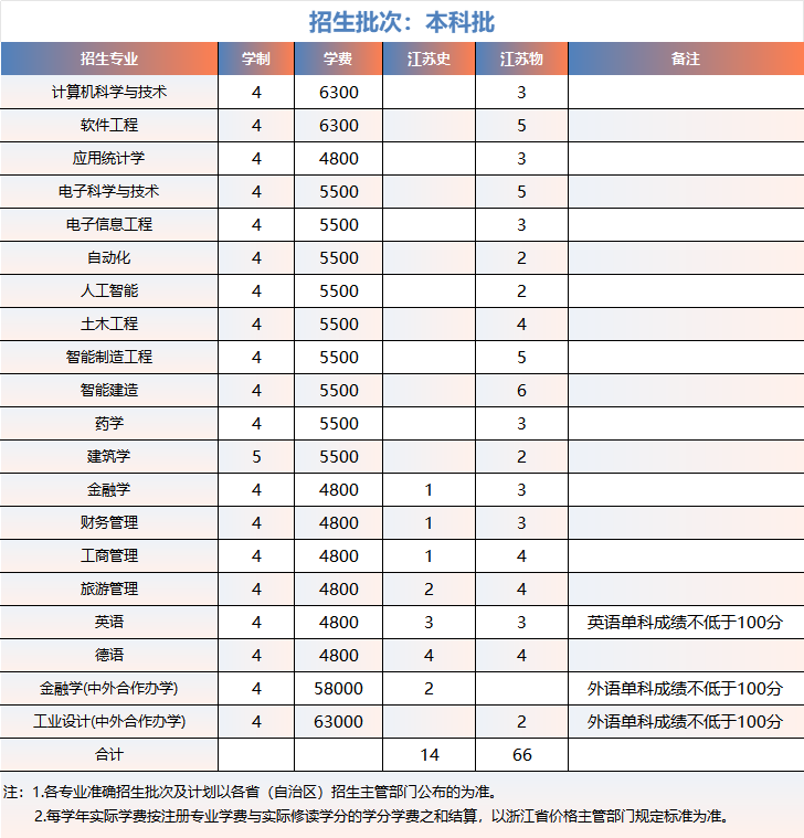 浙大城市学院2025年江苏招生计划