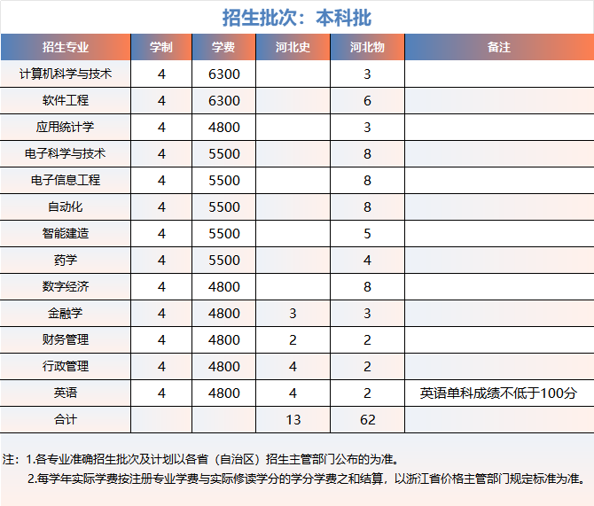 浙大城市学院2025年河北招生计划