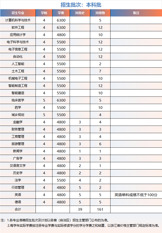 浙大城市学院2025年河南招生计划