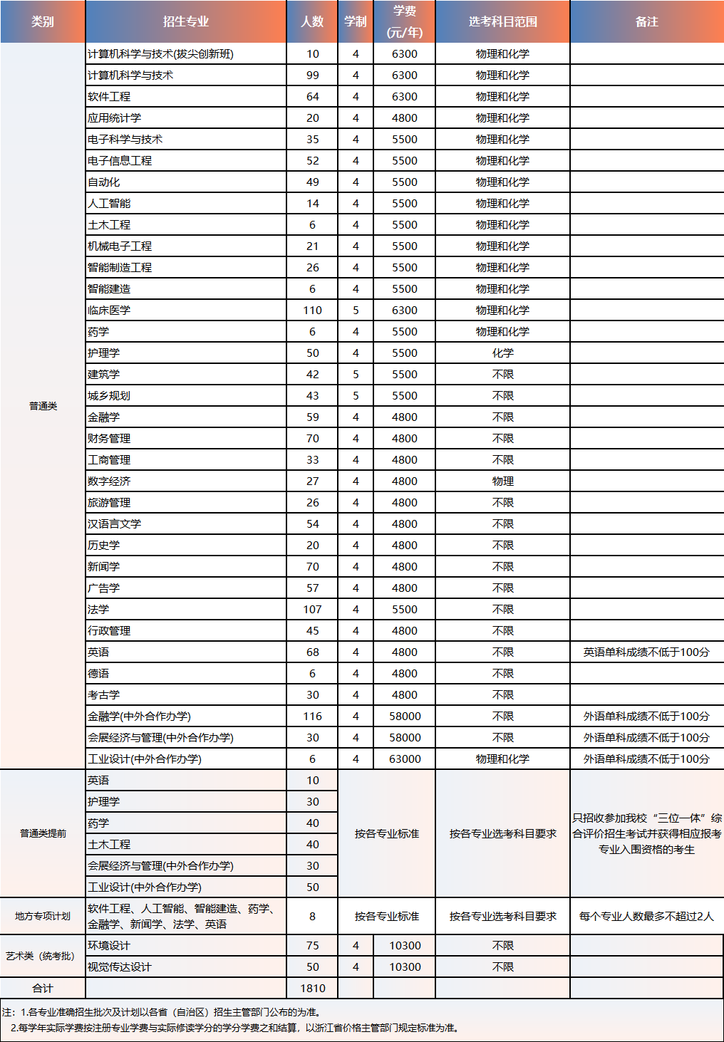 浙大城市学院2025年浙江招生计划
