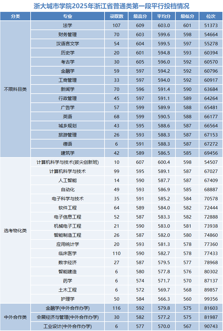 浙大城市学院2025年浙江省各专业录取情况表