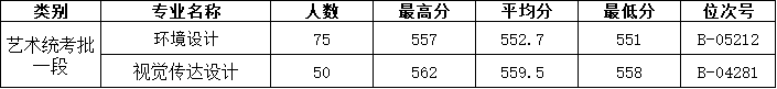 浙大城市学院2025年浙江省艺术类录取情况表