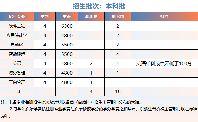 浙大城市学院2025年湖北招生计划