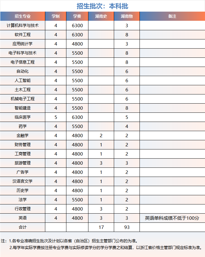 浙大城市学院2025年湖南招生计划