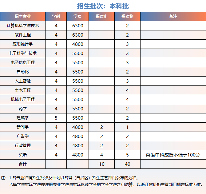 浙大城市学院2025年福建招生计划