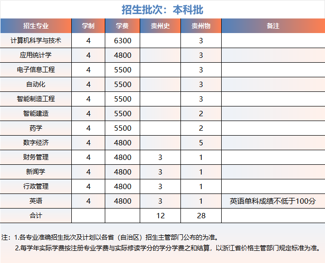 浙大城市学院2025年贵州招生计划