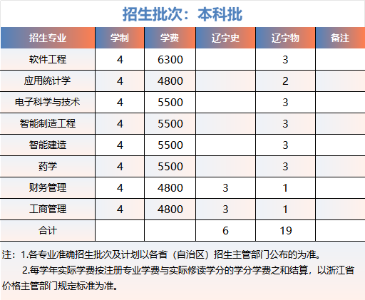 浙大城市学院2025年辽宁招生计划