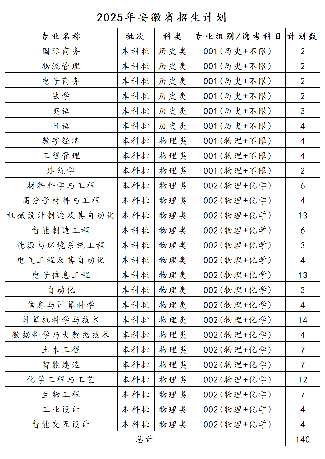 2025年安徽招生计划