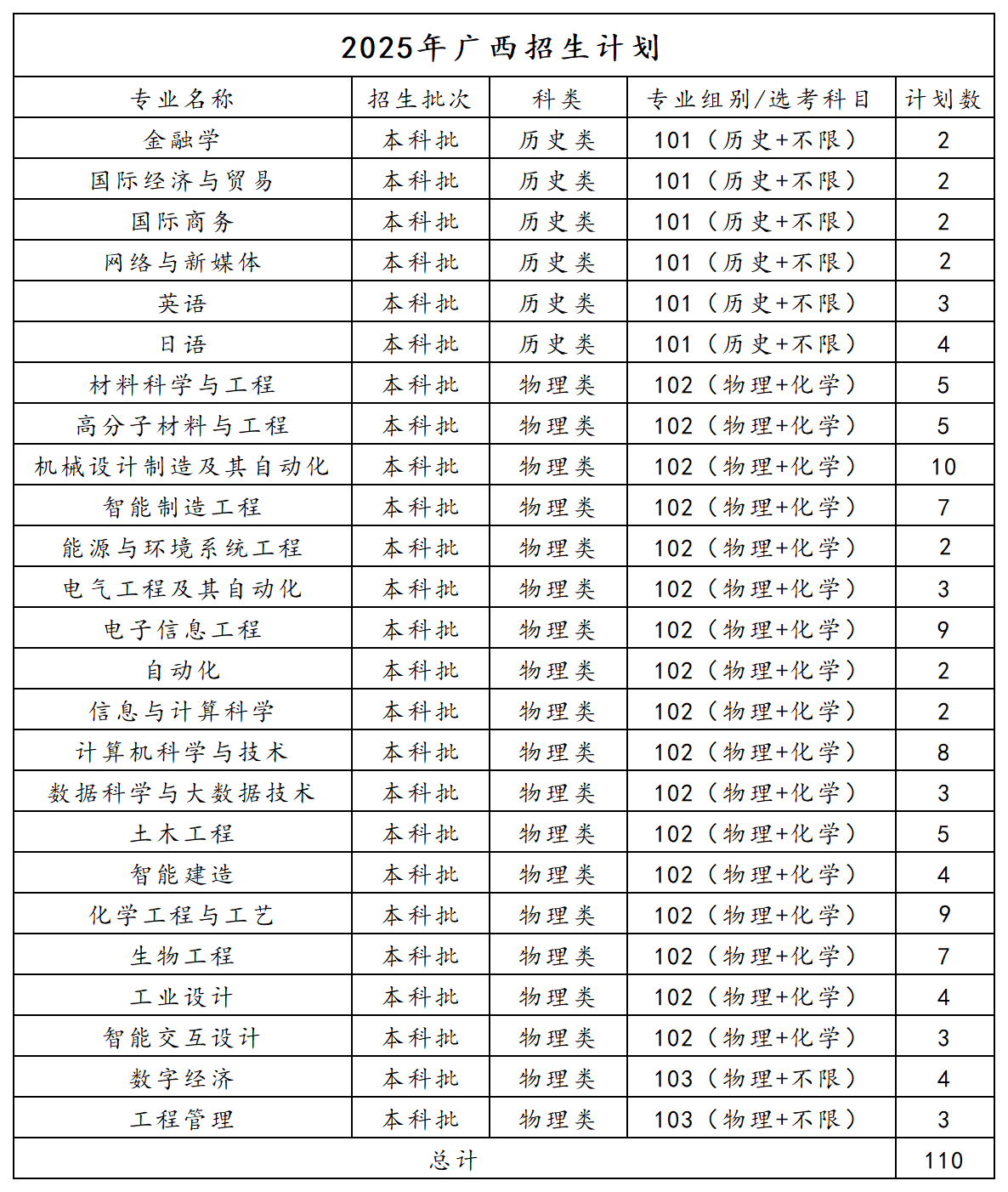 2025年广西招生计划