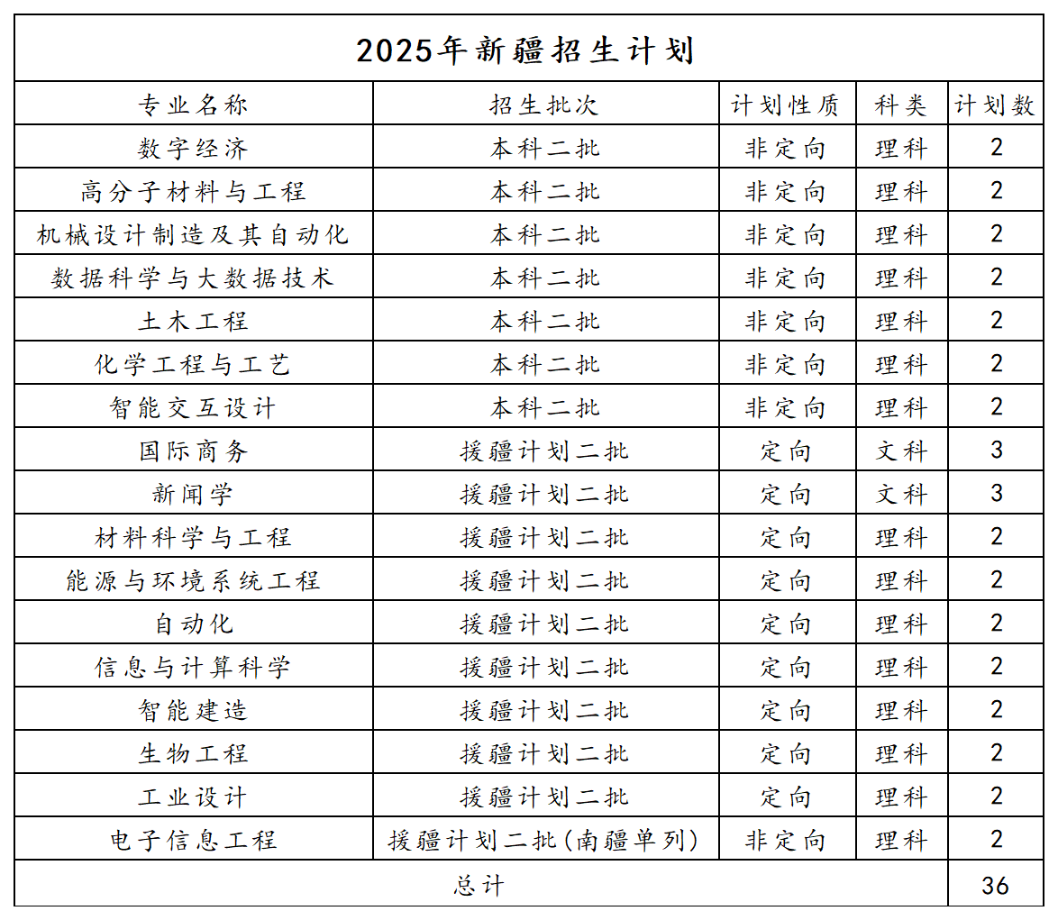 2025年新疆招生计划