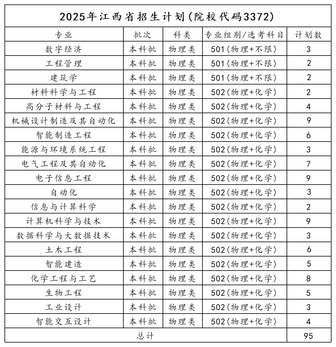 2025年江西招生计划