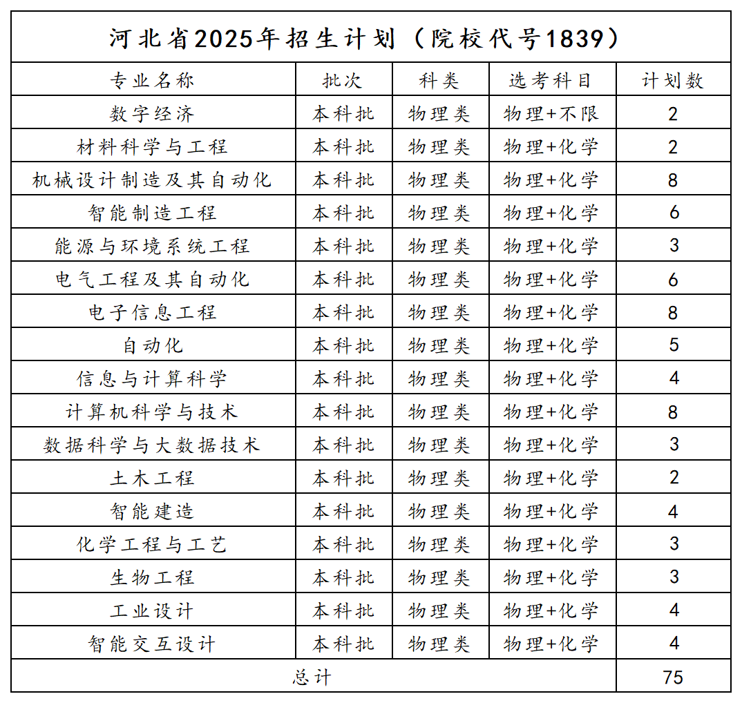 2025年河北招生计划