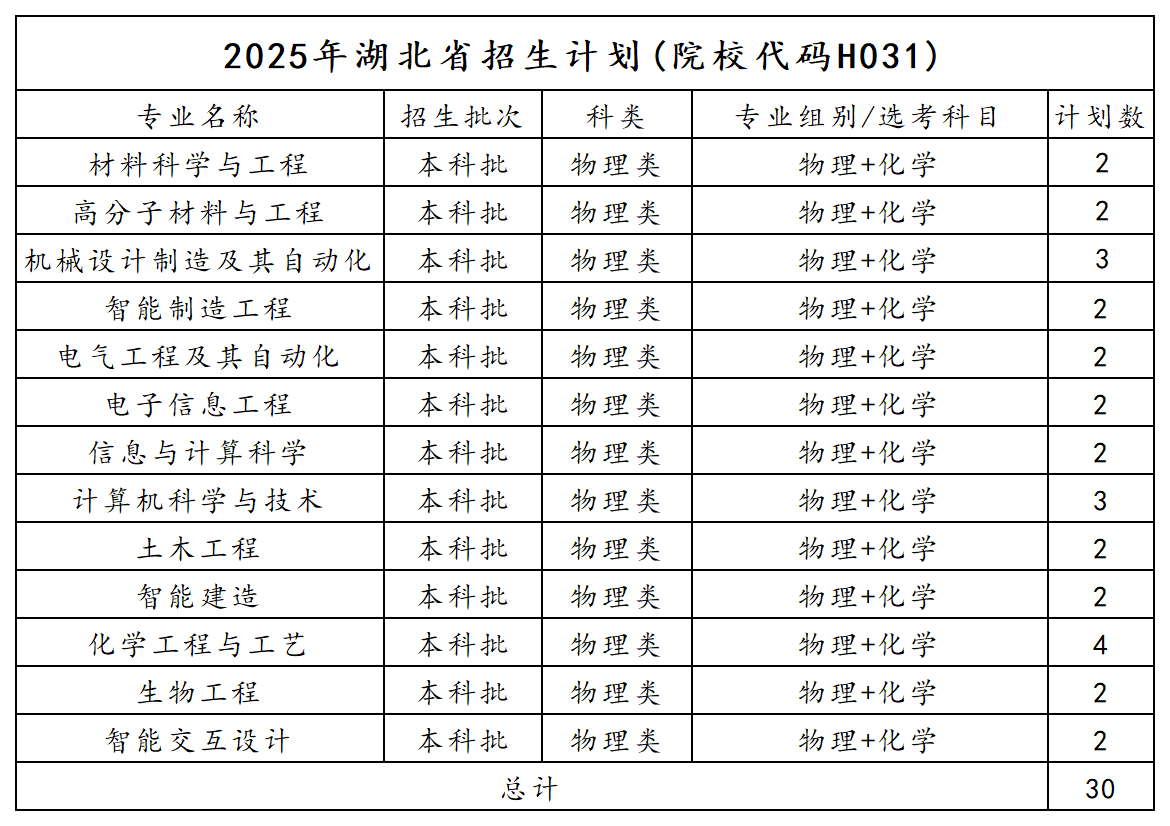 2025年湖北招生计划