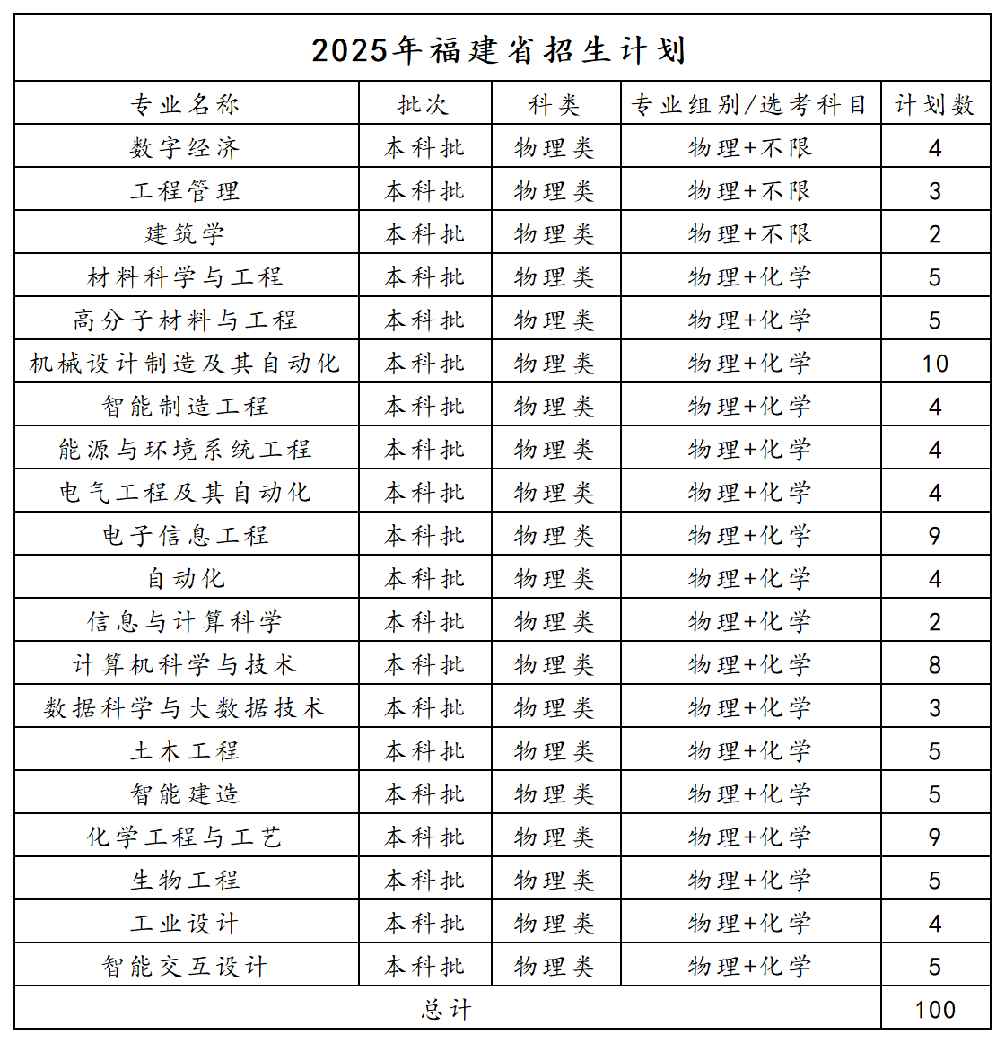 2025年福建招生计划