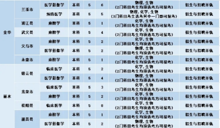 023年基层卫生人才定向招生计划